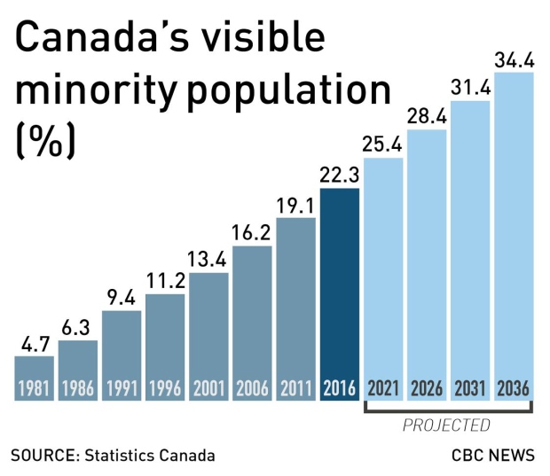 StatsCan Says Immigrants Make Up Highest Percentage of Canadians in 85 years